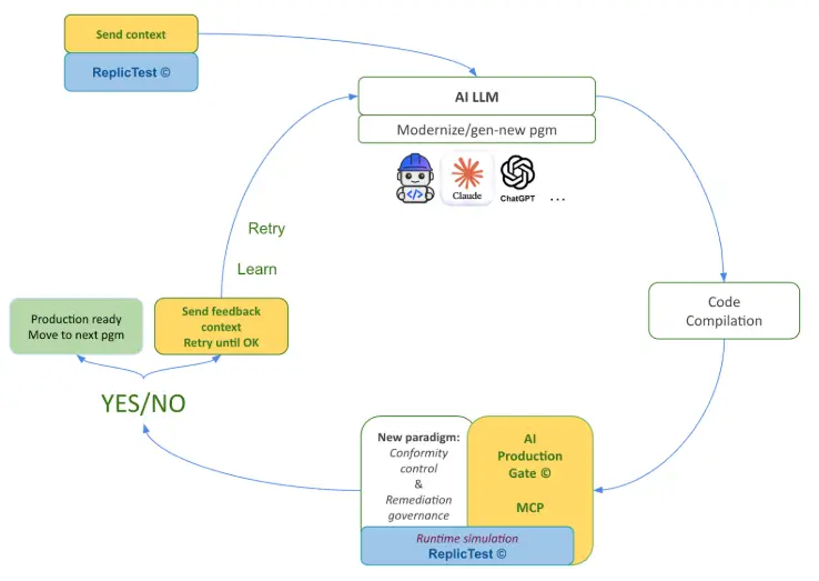 Grafik wie AI Production Gate mit ReplicTest funktioniert in einer Schleife